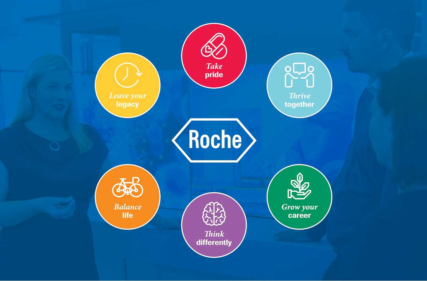 Informative Roche graphic on career development | Belong Creative